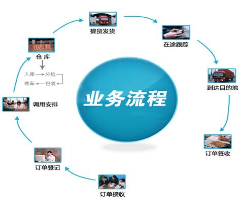 上海到全国物流专线流程
